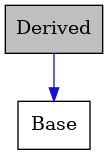 digraph {
    graph [bgcolor="#00000000"]
    node [shape=rectangle style=filled fillcolor="#FFFFFF" font=Helvetica padding=2]
    edge [color="#1414CE"]
    "1" [label="Derived" tooltip="Derived" fillcolor="#BFBFBF"]
    "2" [label="Base" tooltip="Base"]
    "1" -> "2" [dir=forward tooltip="public-inheritance"]
}