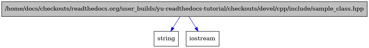 digraph {
    graph [bgcolor="#00000000"]
    node [shape=rectangle style=filled fillcolor="#FFFFFF" font=Helvetica padding=2]
    edge [color="#1414CE"]
    "2" [label="string" tooltip="string"]
    "1" [label="/home/docs/checkouts/readthedocs.org/user_builds/yu-readthedocs-tutorial/checkouts/devel/cpp/include/sample_class.hpp" tooltip="/home/docs/checkouts/readthedocs.org/user_builds/yu-readthedocs-tutorial/checkouts/devel/cpp/include/sample_class.hpp" fillcolor="#BFBFBF"]
    "3" [label="iostream" tooltip="iostream"]
    "1" -> "2" [dir=forward tooltip="include"]
    "1" -> "3" [dir=forward tooltip="include"]
}