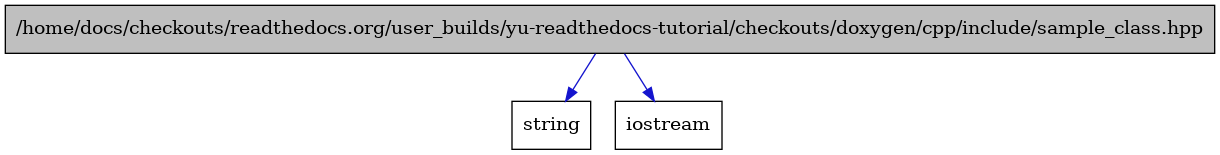digraph {
    graph [bgcolor="#00000000"]
    node [shape=rectangle style=filled fillcolor="#FFFFFF" font=Helvetica padding=2]
    edge [color="#1414CE"]
    "2" [label="string" tooltip="string"]
    "1" [label="/home/docs/checkouts/readthedocs.org/user_builds/yu-readthedocs-tutorial/checkouts/doxygen/cpp/include/sample_class.hpp" tooltip="/home/docs/checkouts/readthedocs.org/user_builds/yu-readthedocs-tutorial/checkouts/doxygen/cpp/include/sample_class.hpp" fillcolor="#BFBFBF"]
    "3" [label="iostream" tooltip="iostream"]
    "1" -> "2" [dir=forward tooltip="include"]
    "1" -> "3" [dir=forward tooltip="include"]
}