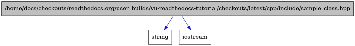 digraph {
    graph [bgcolor="#00000000"]
    node [shape=rectangle style=filled fillcolor="#FFFFFF" font=Helvetica padding=2]
    edge [color="#1414CE"]
    "2" [label="string" tooltip="string"]
    "3" [label="iostream" tooltip="iostream"]
    "1" [label="/home/docs/checkouts/readthedocs.org/user_builds/yu-readthedocs-tutorial/checkouts/latest/cpp/include/sample_class.hpp" tooltip="/home/docs/checkouts/readthedocs.org/user_builds/yu-readthedocs-tutorial/checkouts/latest/cpp/include/sample_class.hpp" fillcolor="#BFBFBF"]
    "1" -> "2" [dir=forward tooltip="include"]
    "1" -> "3" [dir=forward tooltip="include"]
}